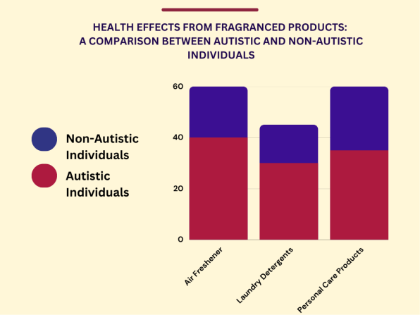 Fragranced Products for Autistic Individuals